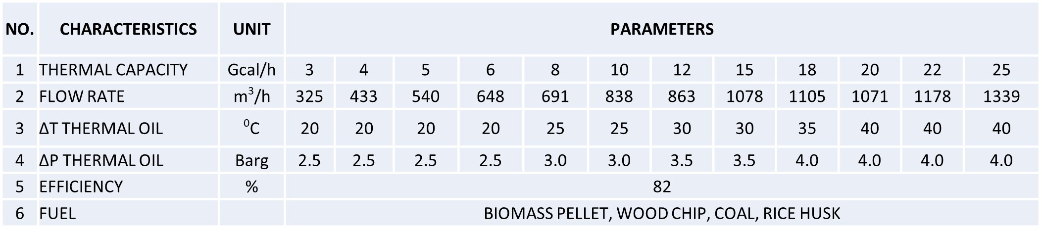 Thermal oil heater parameters