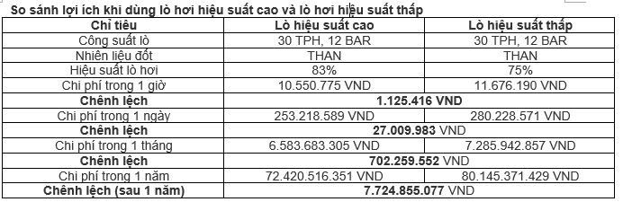 Bảng so sánh tiêu hao giữ hiệu suất cao và thấp