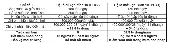 Bảng so sánh chi phí giữa công nghệ ghi xích và ghi tĩnh